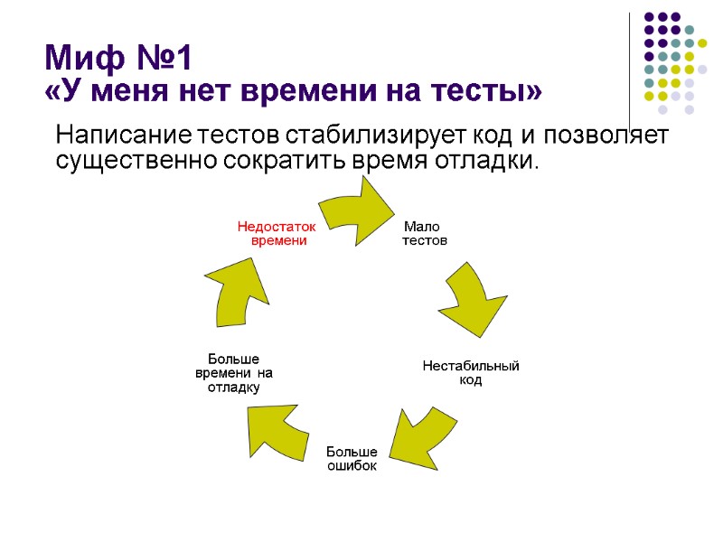 Миф №1 «У меня нет времени на тесты»  Написание тестов стабилизирует код и